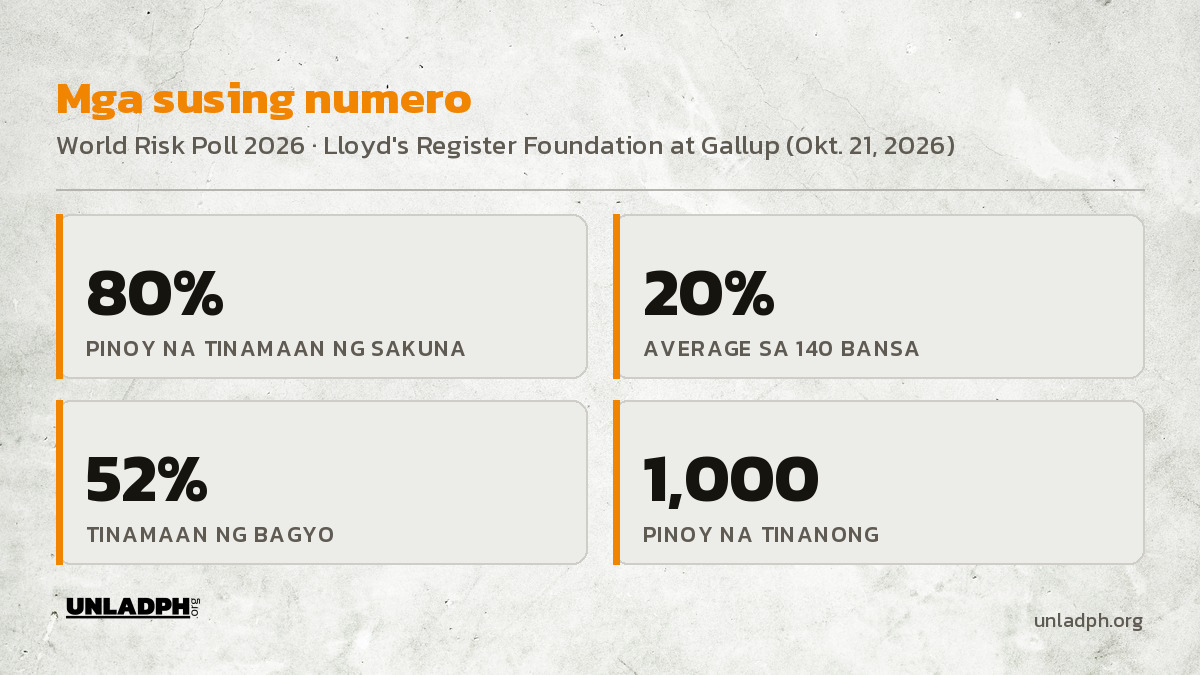 Mga susing numero: 80 porsiyentong Pinoy na tinamaan ng sakuna, 20 porsiyentong average sa mundo, 52 porsiyentong tinamaan ng bagyo, 1,000 na tinanong.