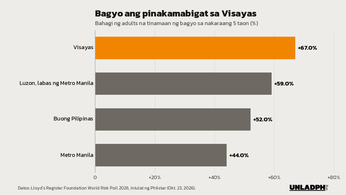 Bar chart: tinamaan ng bagyo ang 67 porsiyento sa Visayas, 59 sa Luzon labas ng Metro Manila, 52 sa buong bansa at 44 sa Metro Manila.