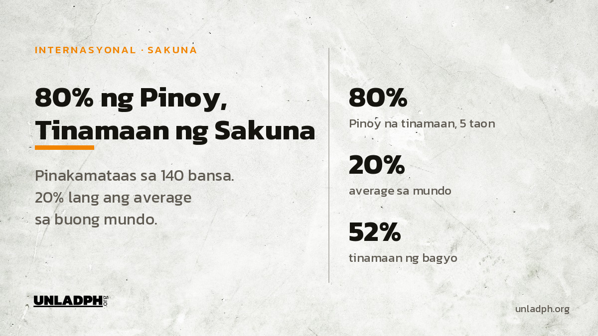 World Risk Poll: 80% ng Pinoy, Tinamaan ng Sakuna